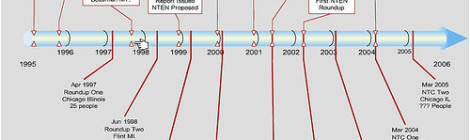 The evolution from Roundups to the NTC. Thanks to Gavin Claubaugh