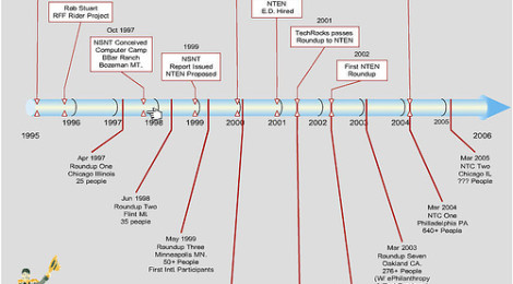 The evolution from Roundups to the NTC. Thanks to Gavin Claubaugh